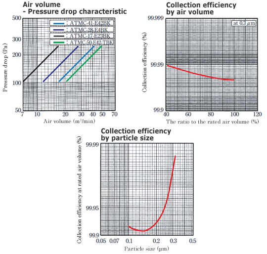 [graph]Sterilizing enzyme large air volume type HEPA