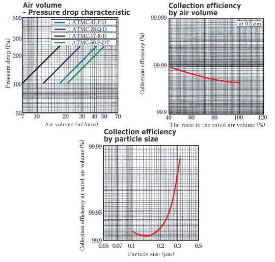 [graph]Large air volume type HEPA