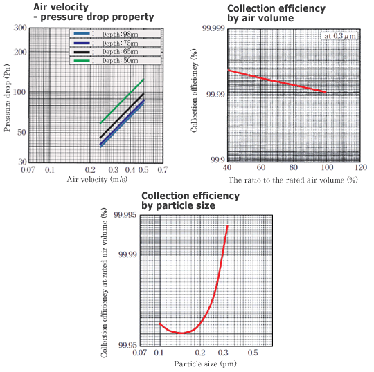 [graph]Standard type HEPA
