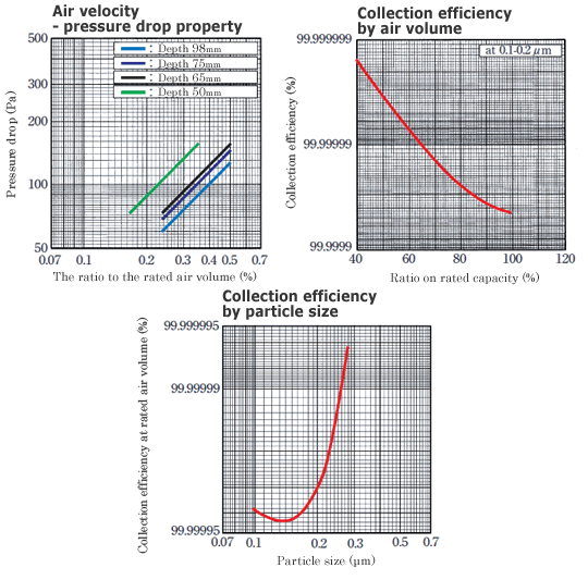 [graph]Low boron U-ULPA