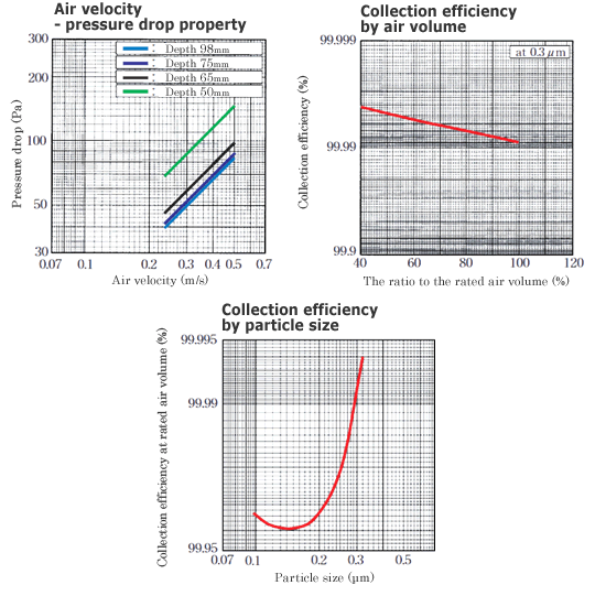[graph]Low boron HEPA