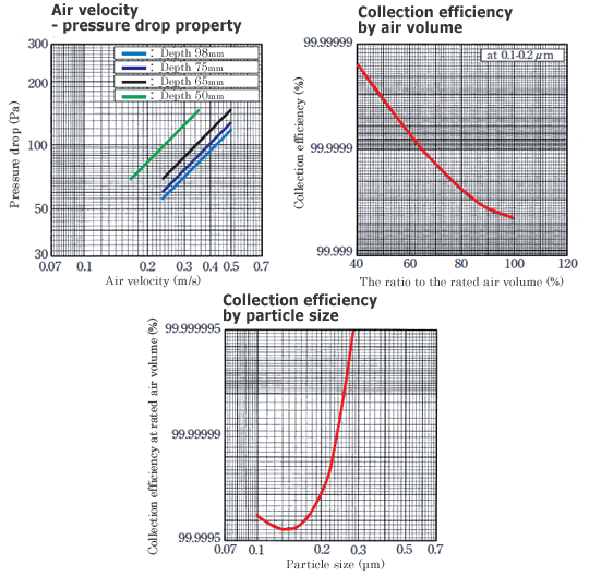 [graph]Low boron ULPA