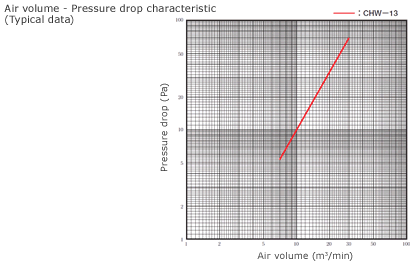 [graph]Outer air/exhaust processing charcoal