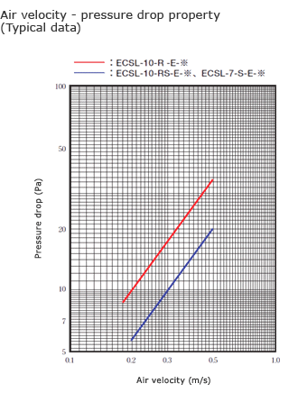 [graph]Circulating air processing ion-exchange resin filter
