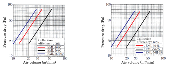 [graph]Super low pressure drop ASHRAE (nonwovens)