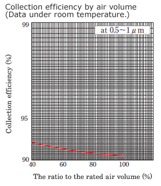 [graph]400&deg;C heat resistant Quasi-HEPA