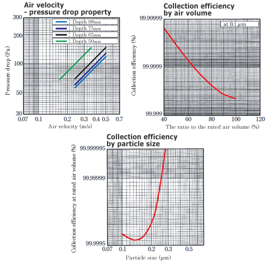 [graph]Low organic/boron ULPA