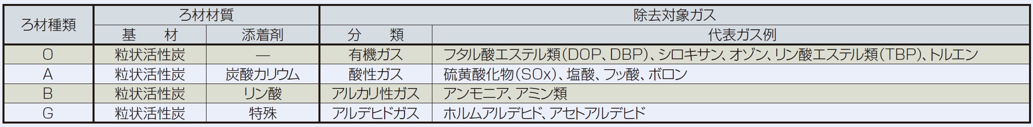 ろ材(吸着剤)の種類と除去対象ガス