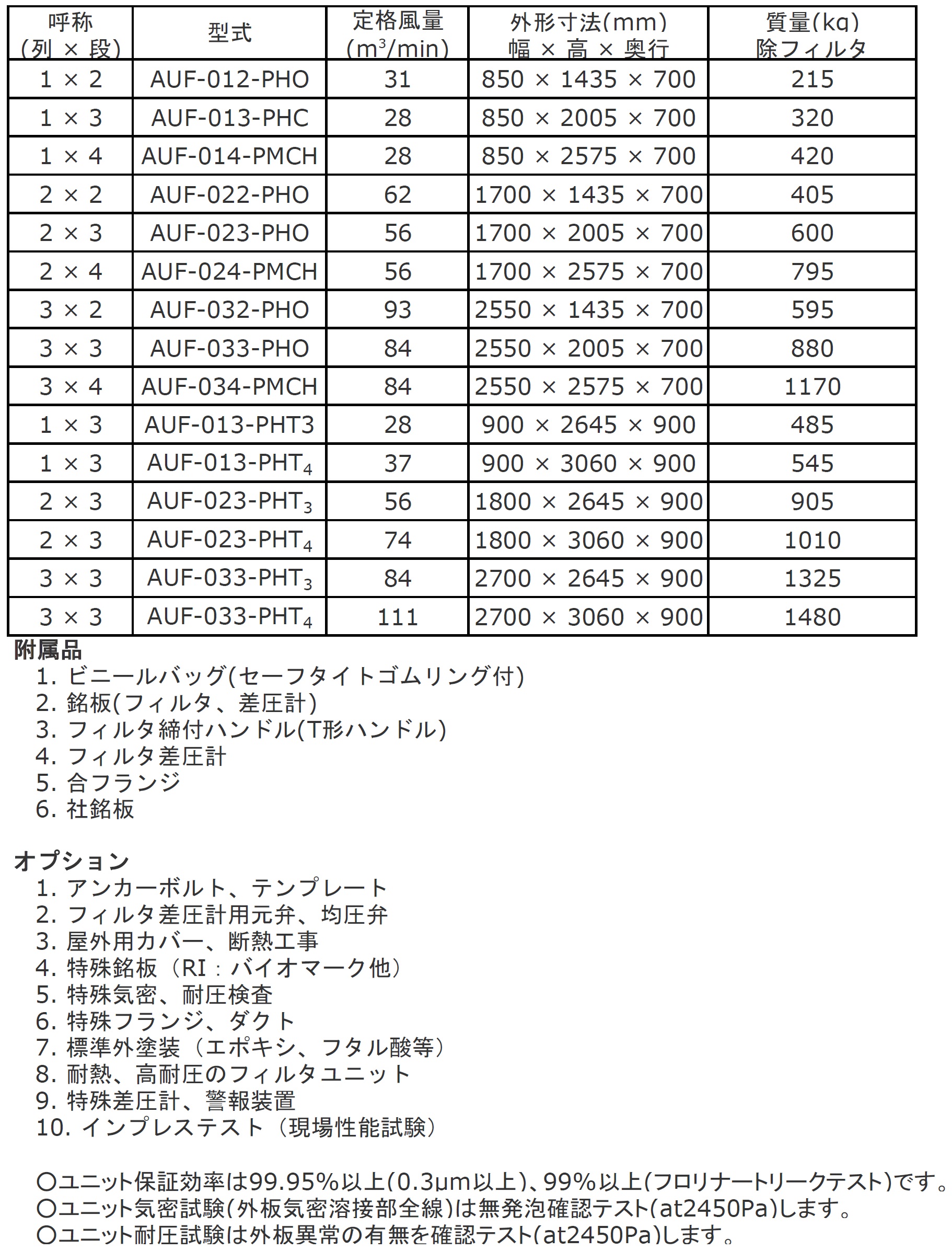 日本無機 簡易クリーンブース 清浄度クラス１００〜１０００（Ｆｅｄ／Ｓｔｄ） 消費電力（Ｗ）６８（５０ＨＺ）／６４（６０ＨＺ） PFB-1515-1L1  PFB15151L1 日本無機（株） 通販