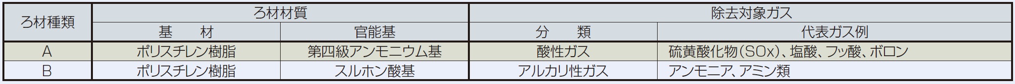 ろ材(吸着剤)の種類と除去対象ガス