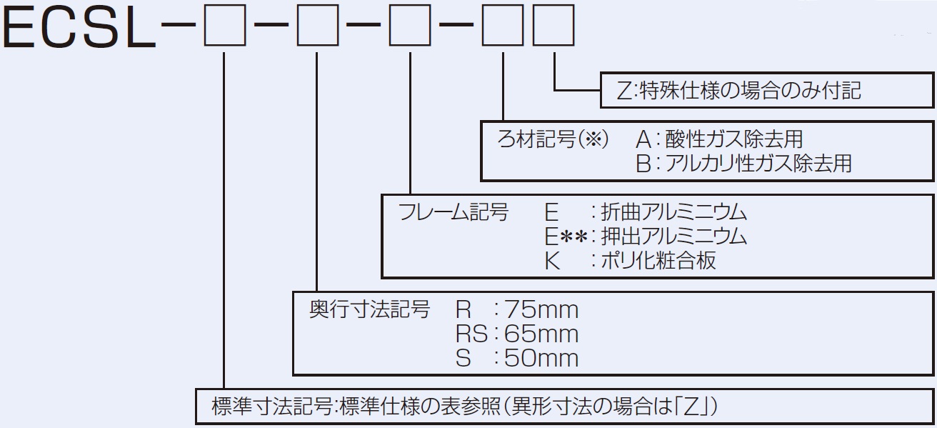 型式説明