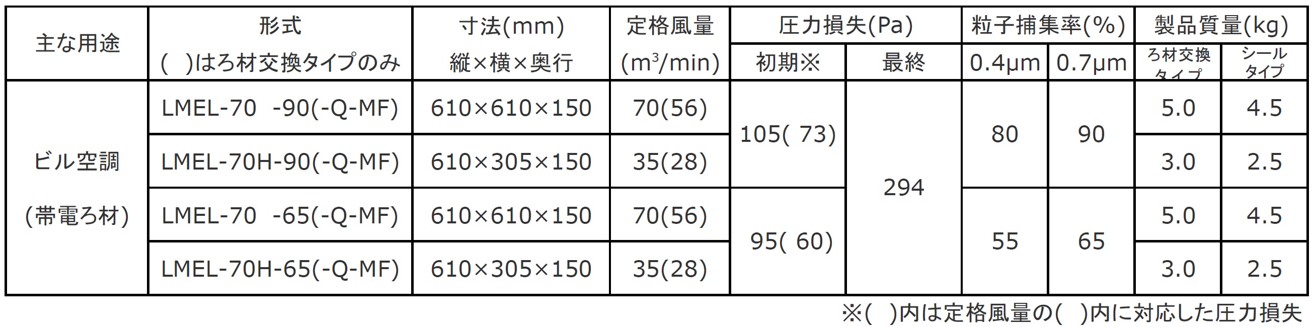 日本無機 塩害対策低圧力損失中性能フィルタ レルフィ 610X610X150 LMXL-70-65S 期間限定 ポイント10倍 - 6