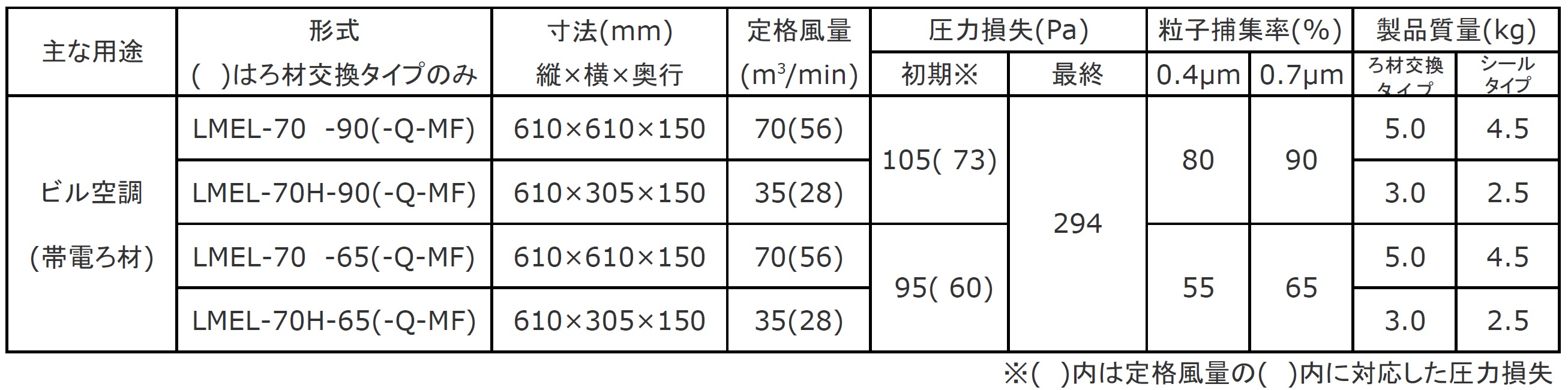 日本無機 低圧力損失中性能フィルタ レルフィ 610X305X150 LMXL-70H-95 期間限定 ポイント10倍 - 2