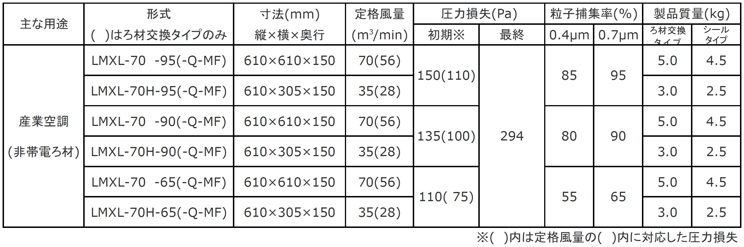 日本無機 塩害対策低圧力損失中性能フィルタ レルフィ 610X610X150 LMXL-70-65S 期間限定 ポイント10倍 - 17
