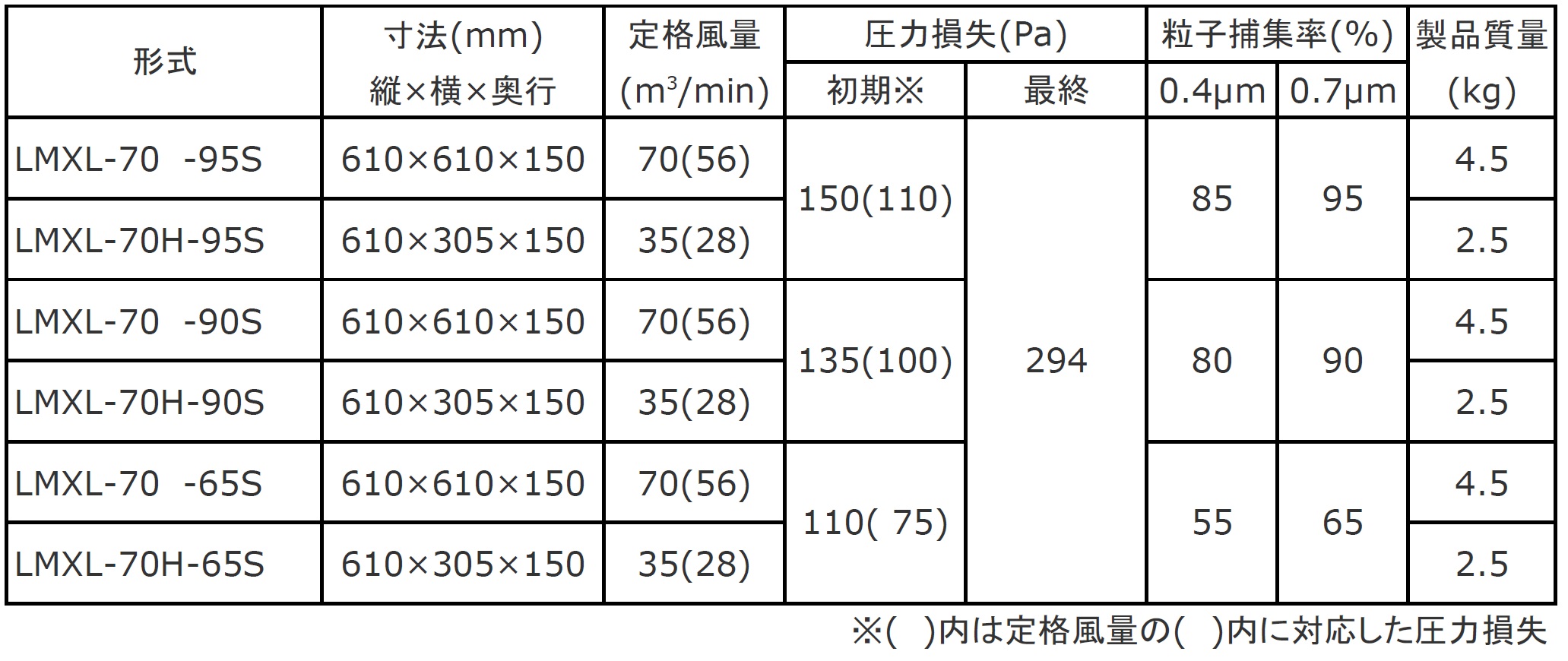 日本無機 塩害対策低圧力損失中性能フィルタ レルフィ 610X305X150 LMXL70H65S  [LMXL-70H-65S][r20][s9-831]