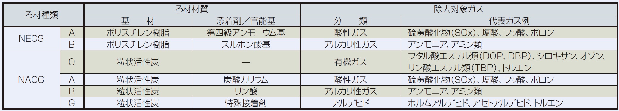 ピュアスメルフィルタ 有機ガス除去用 - （フィルタ製品）：エアフィルタのトップメーカー