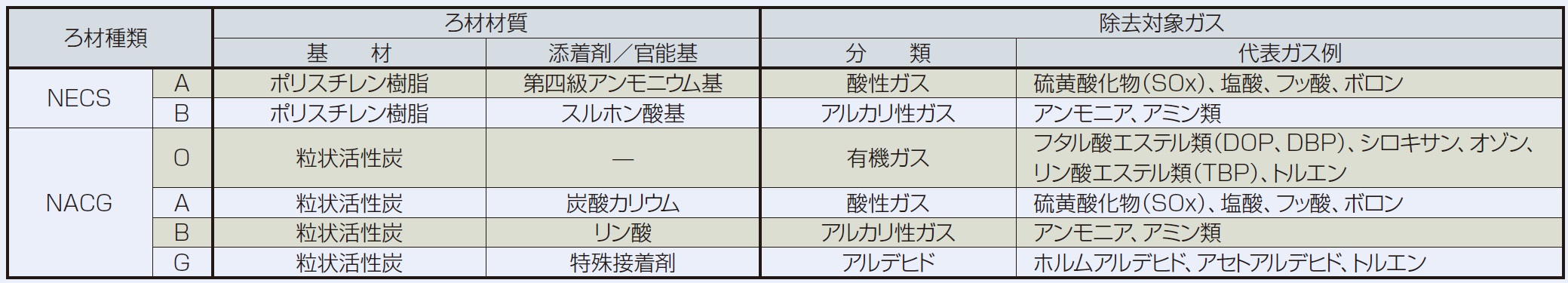 ろ材(吸着剤)の種類と除去対象ガス