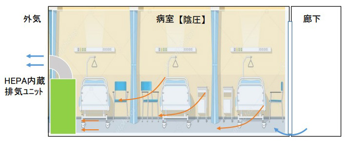 排気せずに、100%室内循環とすることで、空気清浄機として使用可能
