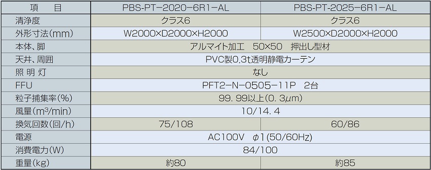 100％安い TOOLZAMURAI日本無機 簡易クリーンブース 清浄度クラス100〜1000 Fed Std 消費電力 W 136 50HZ 128  60HZ  463-4349 PFB-1515-2L1 1台