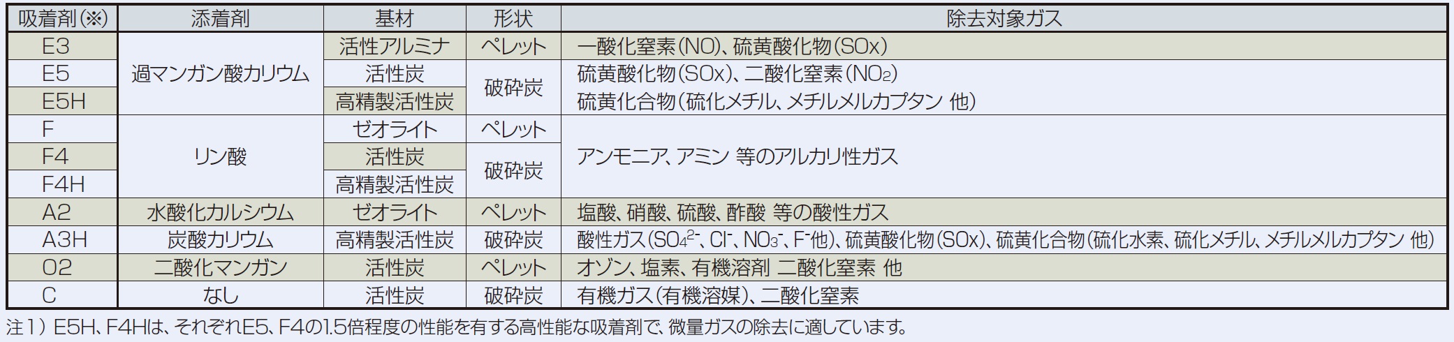 ろ材(吸著剤)の種類と除去対象ガス