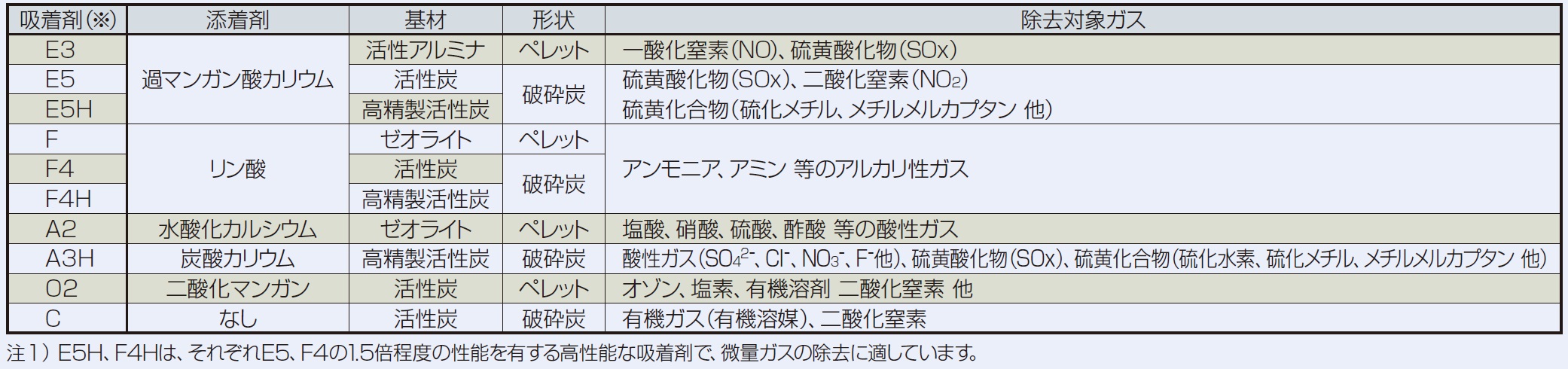 ろ材(吸着剤)の種類と除去対象ガス