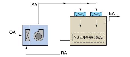 ケミカル対策