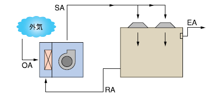外気処理用