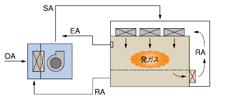 循環用