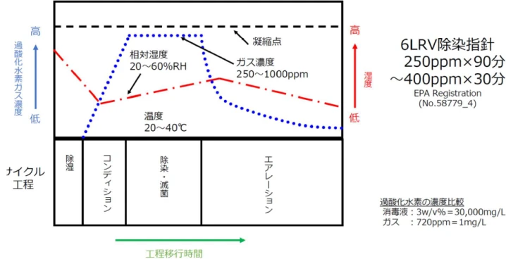 過酸化水素ガス除染滅菌プロセス