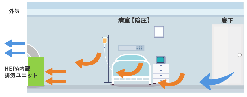 陰圧装置とは