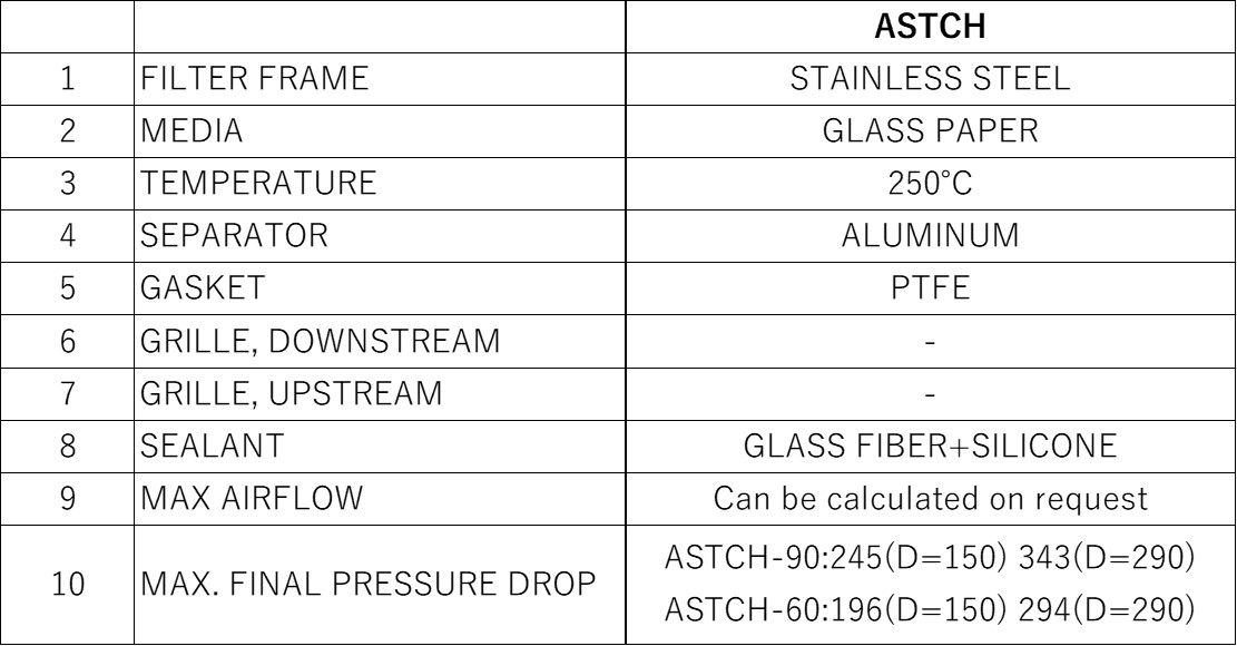 Materials and Service Conditions