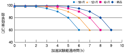 現品による検量線