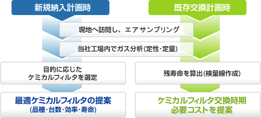 ケミカル対策と除去