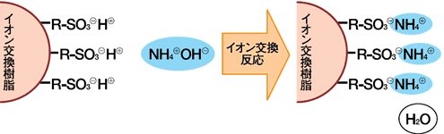 アルカリ除去用