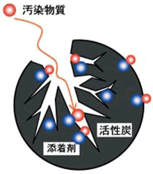 薬剤添着活性炭の場合