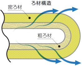 ろ材構造