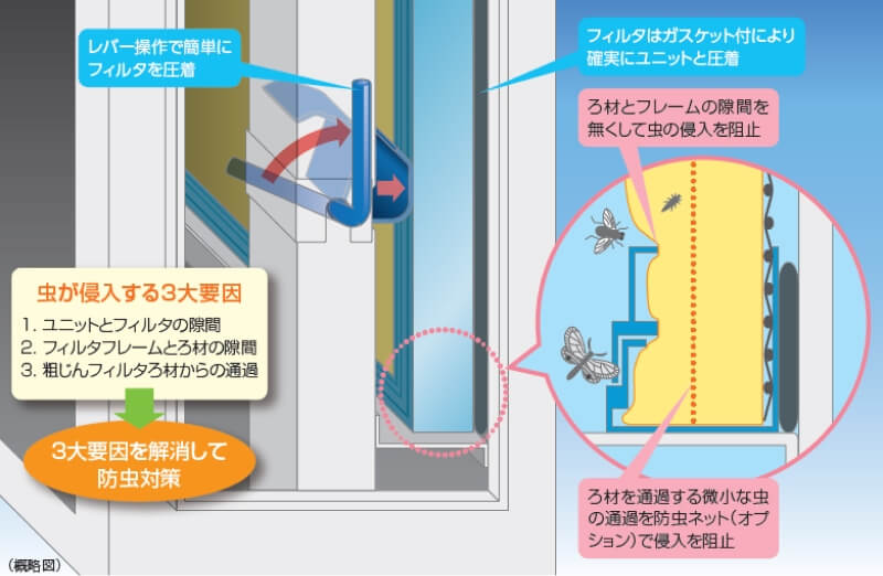 防虫対策フィルタユニット（外気処理ユニット用）