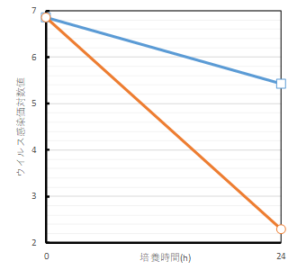 ウイルス不活化試験